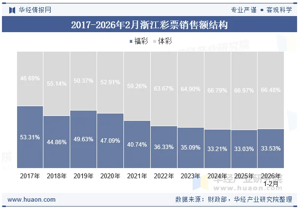 2017-2026年2月浙江彩票销售额结构 2017-2026年2月浙江彩票销售额结构