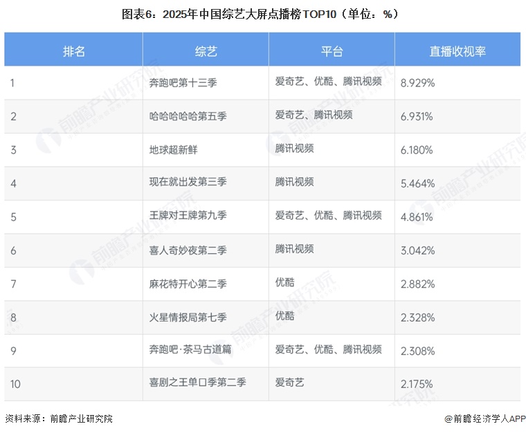 图表6:2025年中国综艺大屏点播榜TOP10(单位:%)
