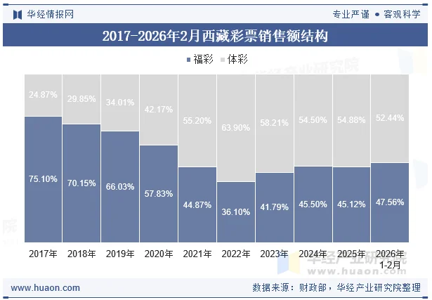2017-2026年2月西藏彩票销售额结构 2017-2026年2月西藏彩票销售额结构