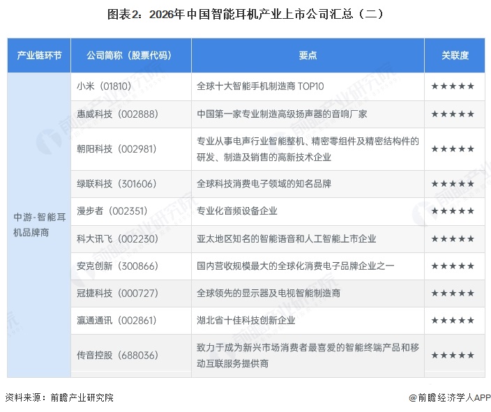 图表2：2026年中国智能耳机产业上市公司汇总（二） 