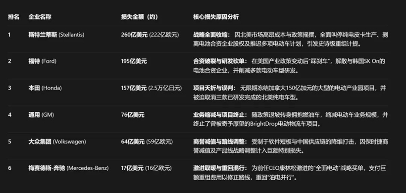跨国汽车巨头折戟电动化，亏损已超千亿美元