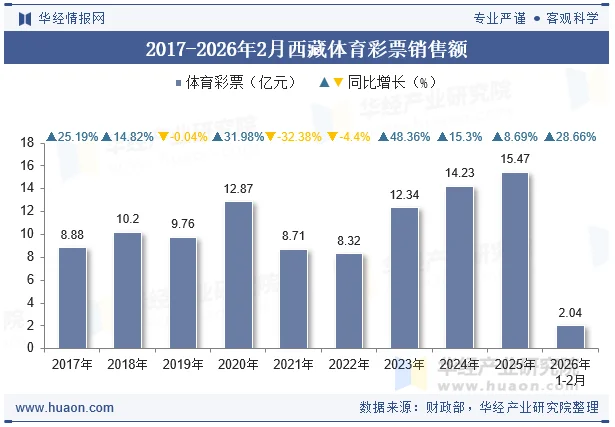 2017-2026年2月西藏体育彩票销售额 2017-2026年2月西藏体育彩票销售额