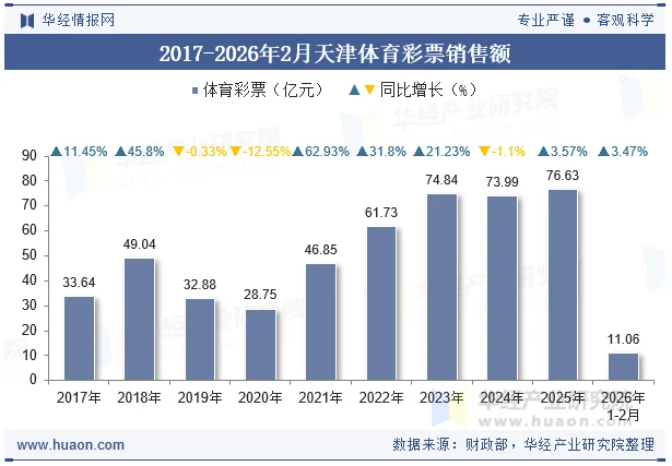 2017-2026年2月天津体育彩票销售额 2017-2026年2月天津体育彩票销售额