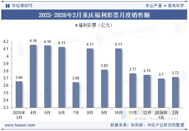 2025-2026年2月重庆福利彩票月度销售额 2025-2026年2月重庆福利彩票月度销售额