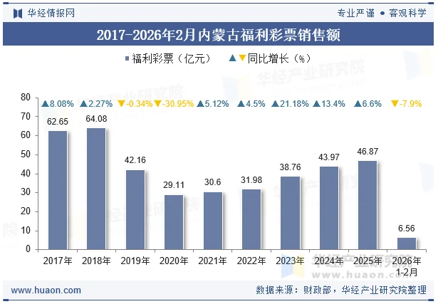 2017-2026年2月内蒙古福利彩票销售额 2017-2026年2月内蒙古福利彩票销售额