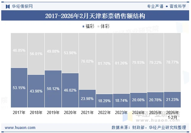 2017-2026年2月天津彩票销售额结构 2017-2026年2月天津彩票销售额结构