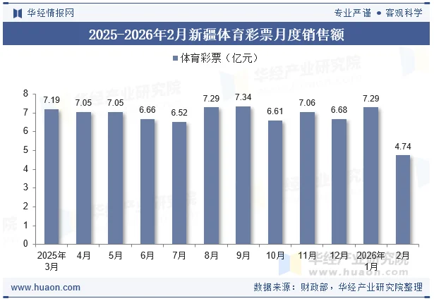 2025-2026年2月新疆体育彩票月度销售额 2025-2026年2月新疆体育彩票月度销售额