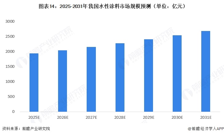 图表14:2025-2031年我国水性涂料市场规模预测(单位:亿元)