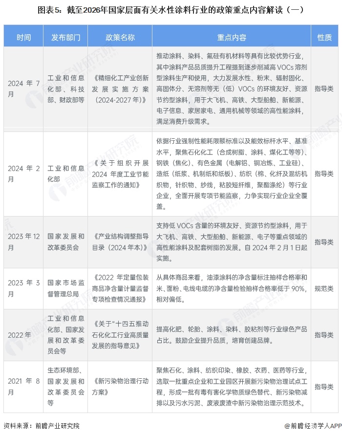 图表5:截至2026年国家层面有关水性涂料行业的政策重点内容解读(一)