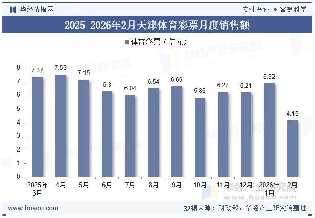 2025-2026年2月天津体育彩票月度销售额 2025-2026年2月天津体育彩票月度销售额