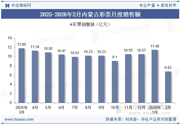 2025-2026年2月内蒙古彩票月度销售额 2025-2026年2月内蒙古彩票月度销售额