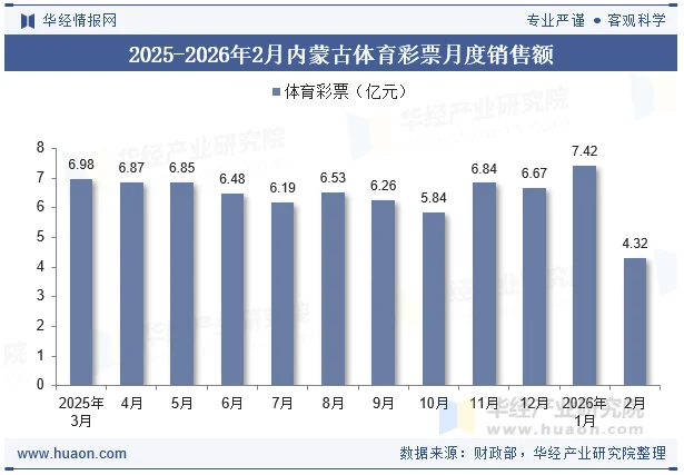 2025-2026年2月内蒙古体育彩票月度销售额 2025-2026年2月内蒙古体育彩票月度销售额