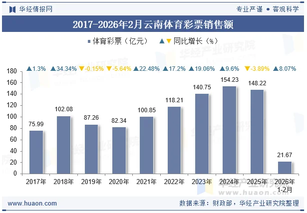 2017-2026年2月云南体育彩票销售额 2017-2026年2月云南体育彩票销售额
