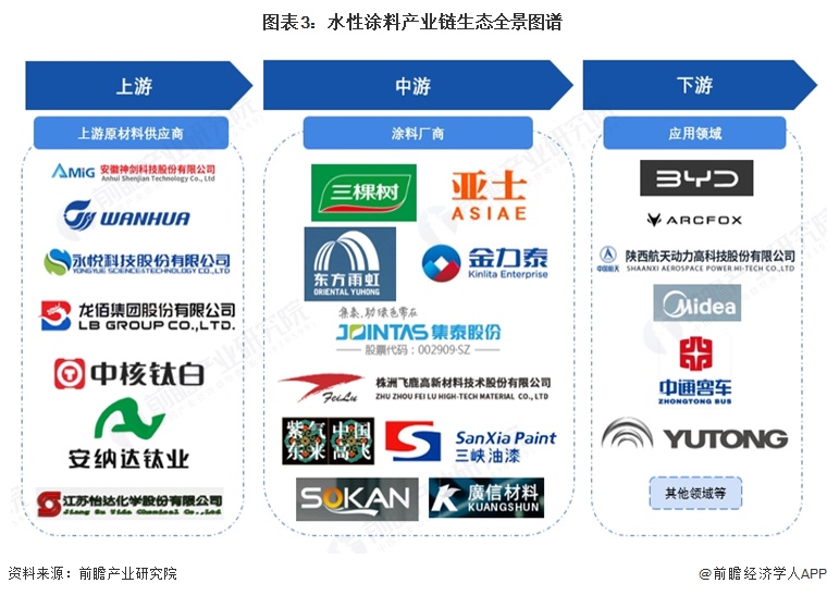 图表3:水性涂料产业链生态全景图谱