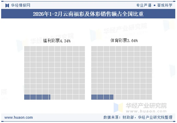2026年1-2月云南福彩及体彩销售额占全国比重