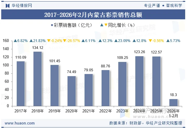 2017-2026年2月内蒙古彩票销售总额 2017-2026年2月内蒙古彩票销售总额