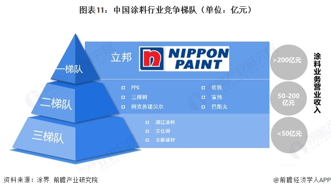图表11:中国涂料行业竞争梯队(单位:亿元)
