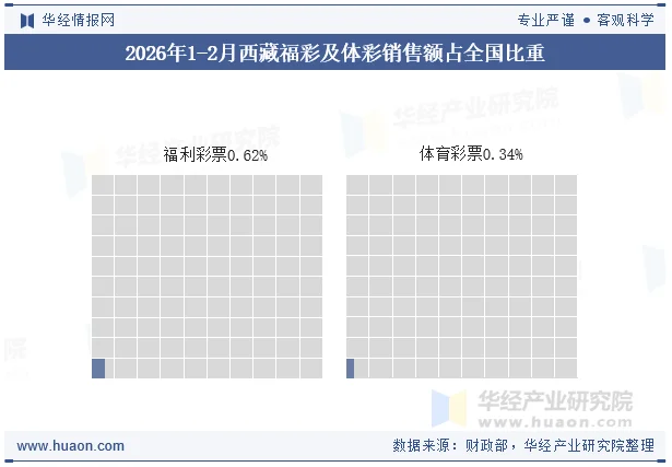 2026年1-2月西藏福彩及体彩销售额占全国比重
