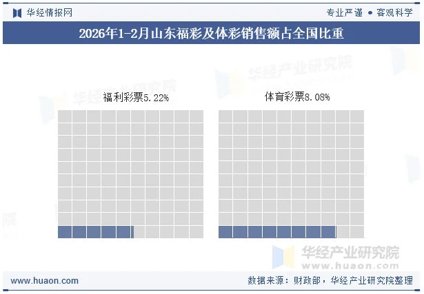 2026年1-2月山东福彩及体彩销售额占全国比重