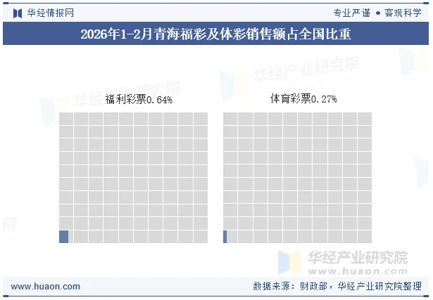 2026年1-2月青海福彩及体彩销售额占全国比重