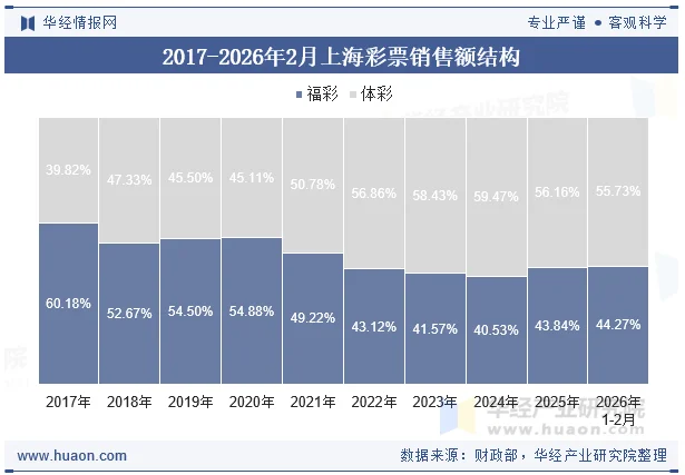 2017-2026年2月上海彩票销售额结构