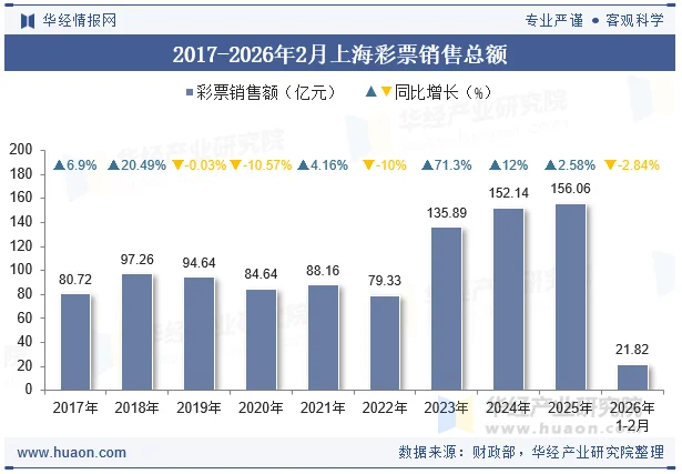 2017-2026年2月上海彩票销售总额