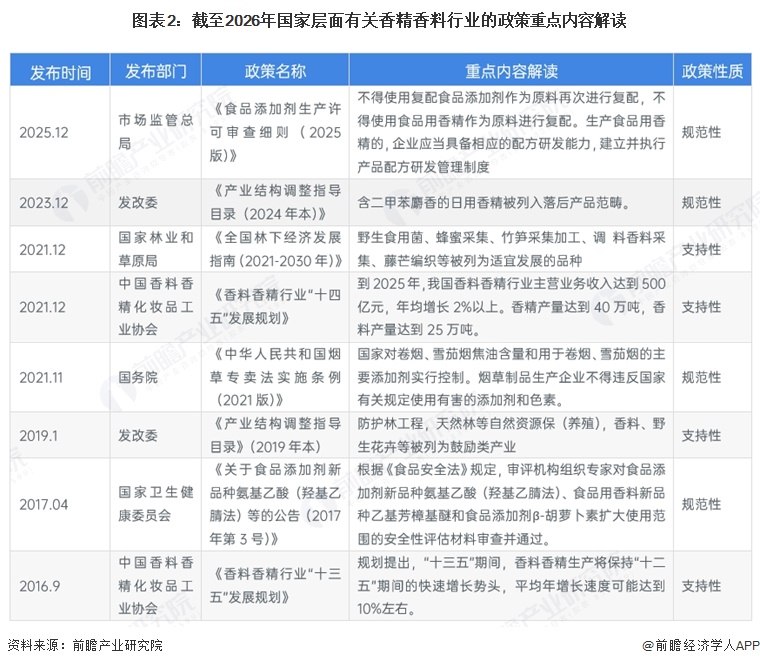 图表2：截至2026年国家层面有关香精香料行业的政策重点内容解读