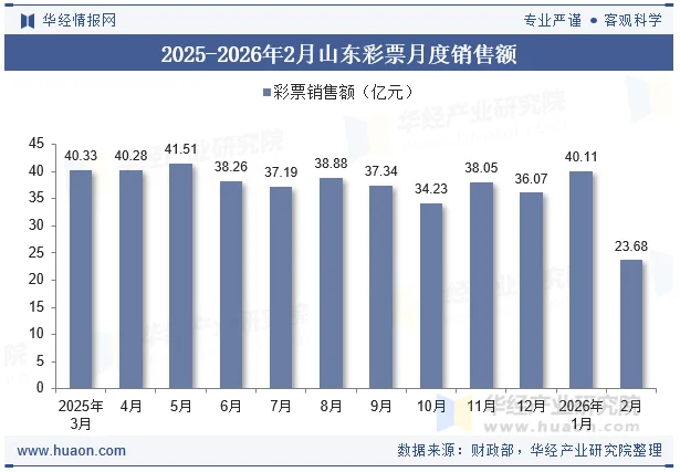 2025-2026年2月山东彩票月度销售额