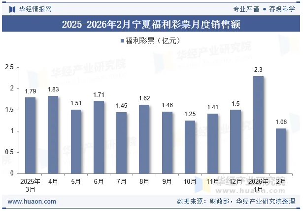 2025-2026年2月宁夏福利彩票月度销售额