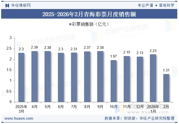 2025-2026年2月青海彩票月度销售额