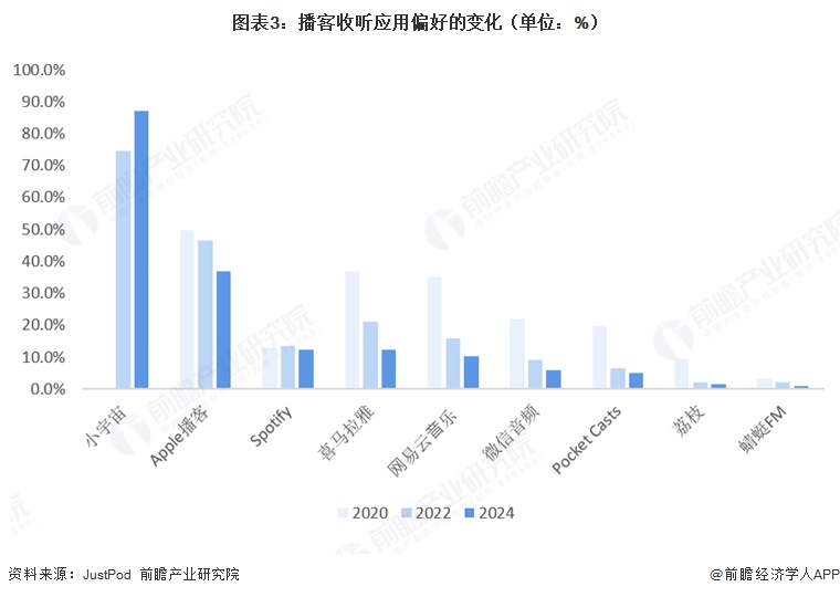 图表3：播客收听应用偏好的变化（单位：%）  