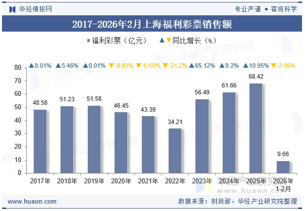 2017-2026年2月上海福利彩票销售额