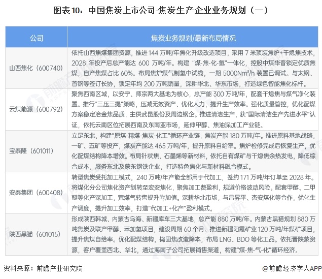 图表10：中国焦炭上市公司-焦炭生产企业业务规划（一）