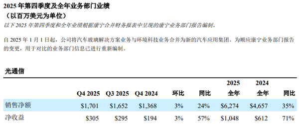 别以为只会做玻璃 股价坐火箭的康宁远比你想象中强大!