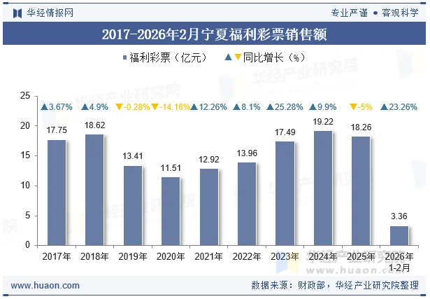 2017-2026年2月宁夏福利彩票销售额