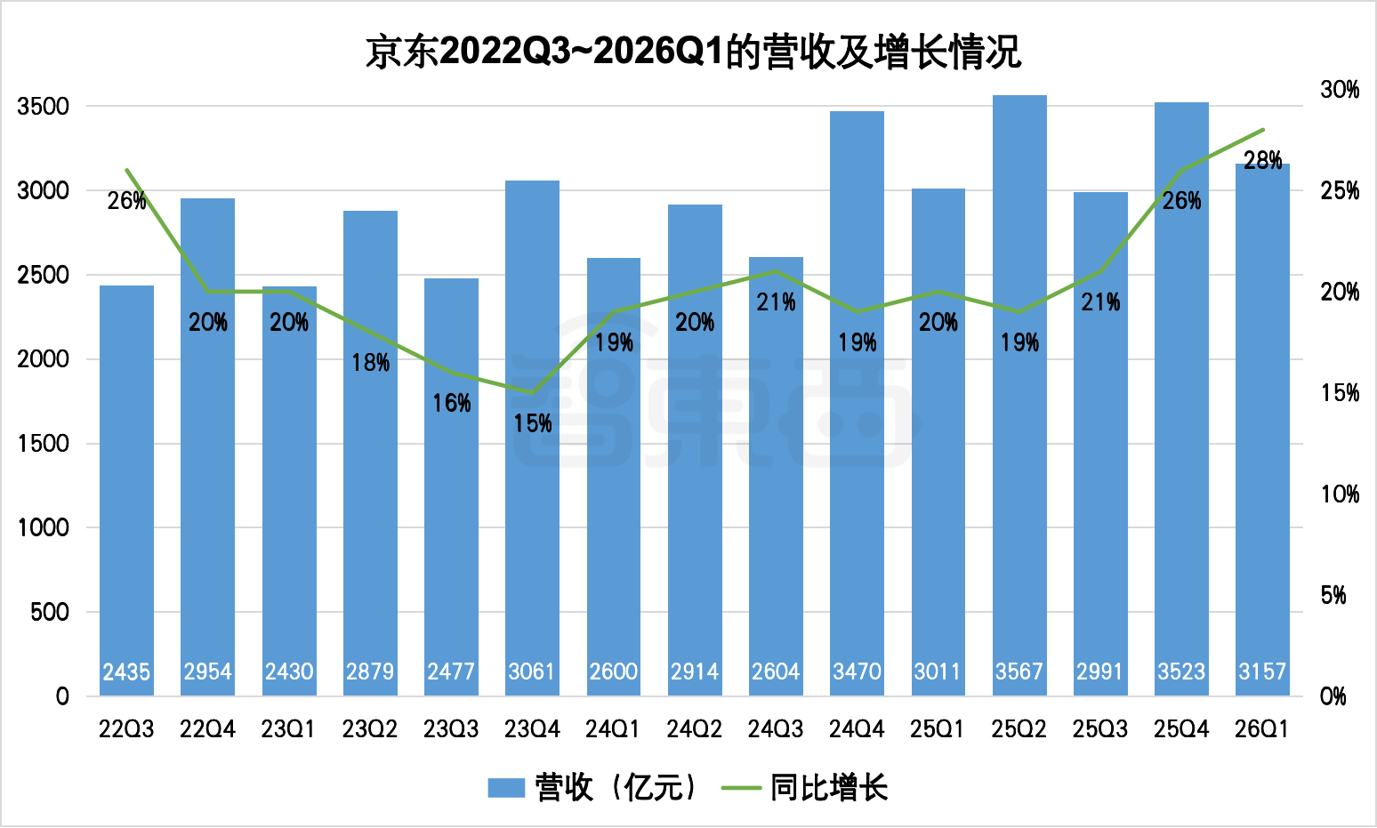 京东Q1财报交卷：零售盈利创历史，研发支出大涨50%，AI鲜少提及