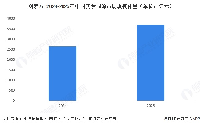 图表7：2024-2025年中国药食同源市场规模体量（单位：亿元）  