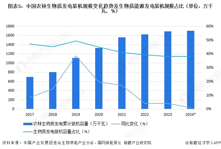 图表5：中国农林生物质发电装机规模变化趋势及生物质能源发电装机规模占比（单位：万千瓦，%）