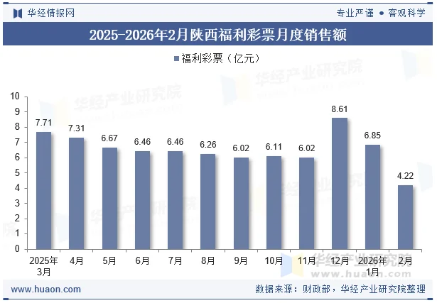 2025-2026年2月陕西福利彩票月度销售额