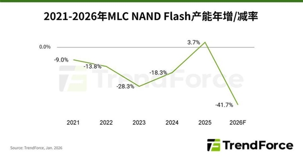 价格暴涨300%！三星、美光产能转向AI 引发MLC存储市场恐慌性囤货