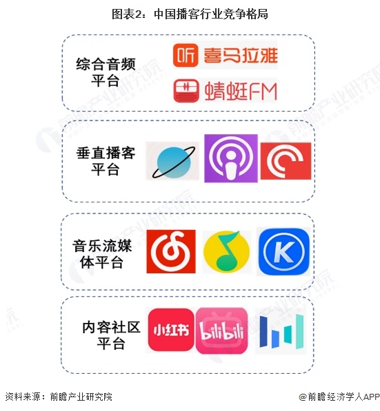 图表2：中国播客行业竞争格局