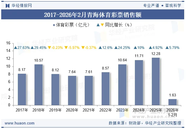 2017-2026年2月青海体育彩票销售额