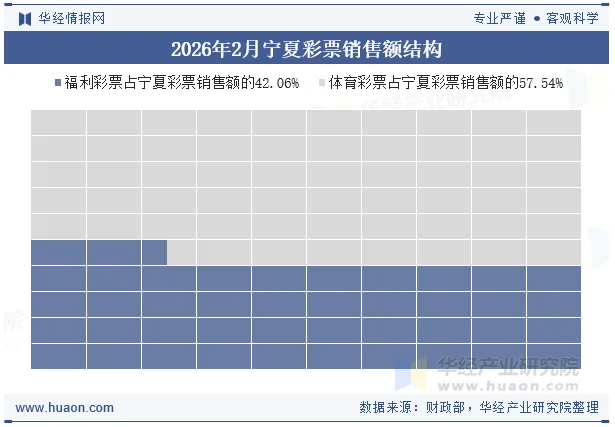 2026年2月宁夏彩票销售额结构