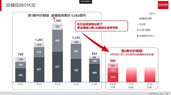 設備投資計画