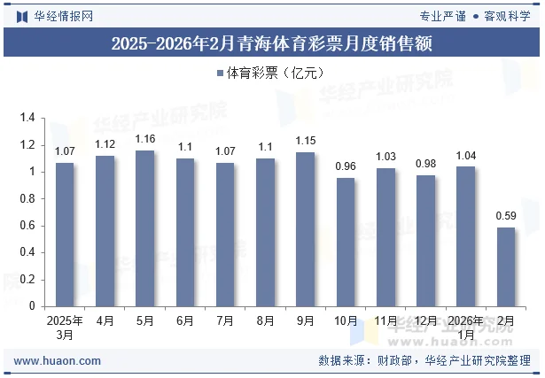 2025-2026年2月青海体育彩票月度销售额