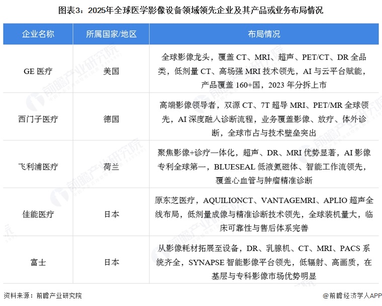 图表3:2025年全球医学影像设备领域领先企业及其产品或业务布局情况