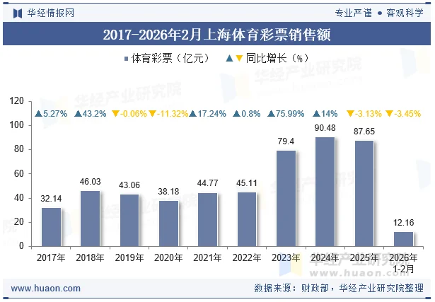 2017-2026年2月上海体育彩票销售额