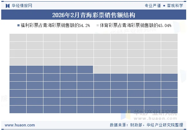 2026年2月青海彩票销售额结构