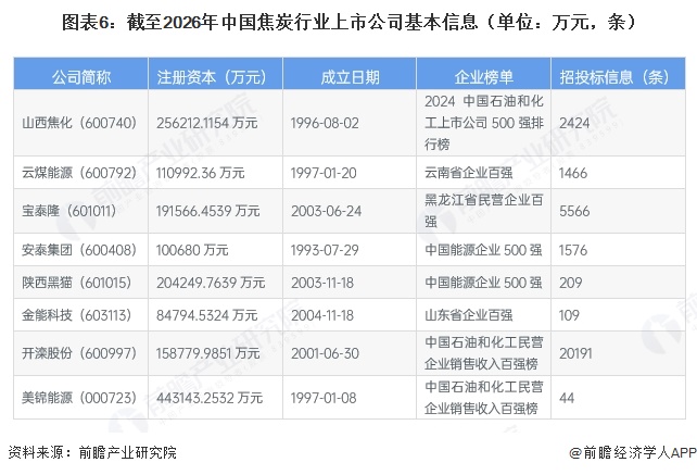 图表6：截至2026年中国焦炭行业上市公司基本信息（单位：万元，条）