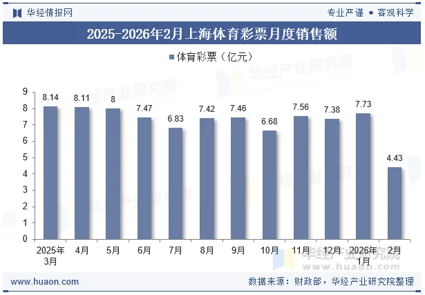 2025-2026年2月上海体育彩票月度销售额